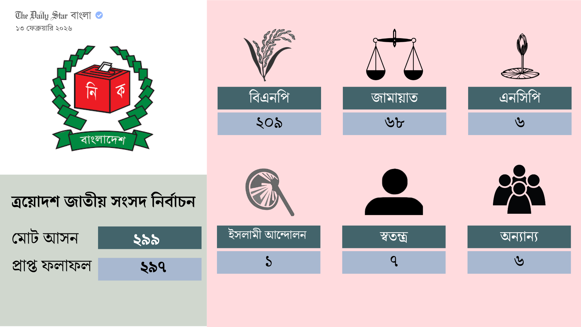 বিএনপি ২০৯, জামায়াত ৬৮ ও স্বতন্ত্র ৭ আসনে জয়ী