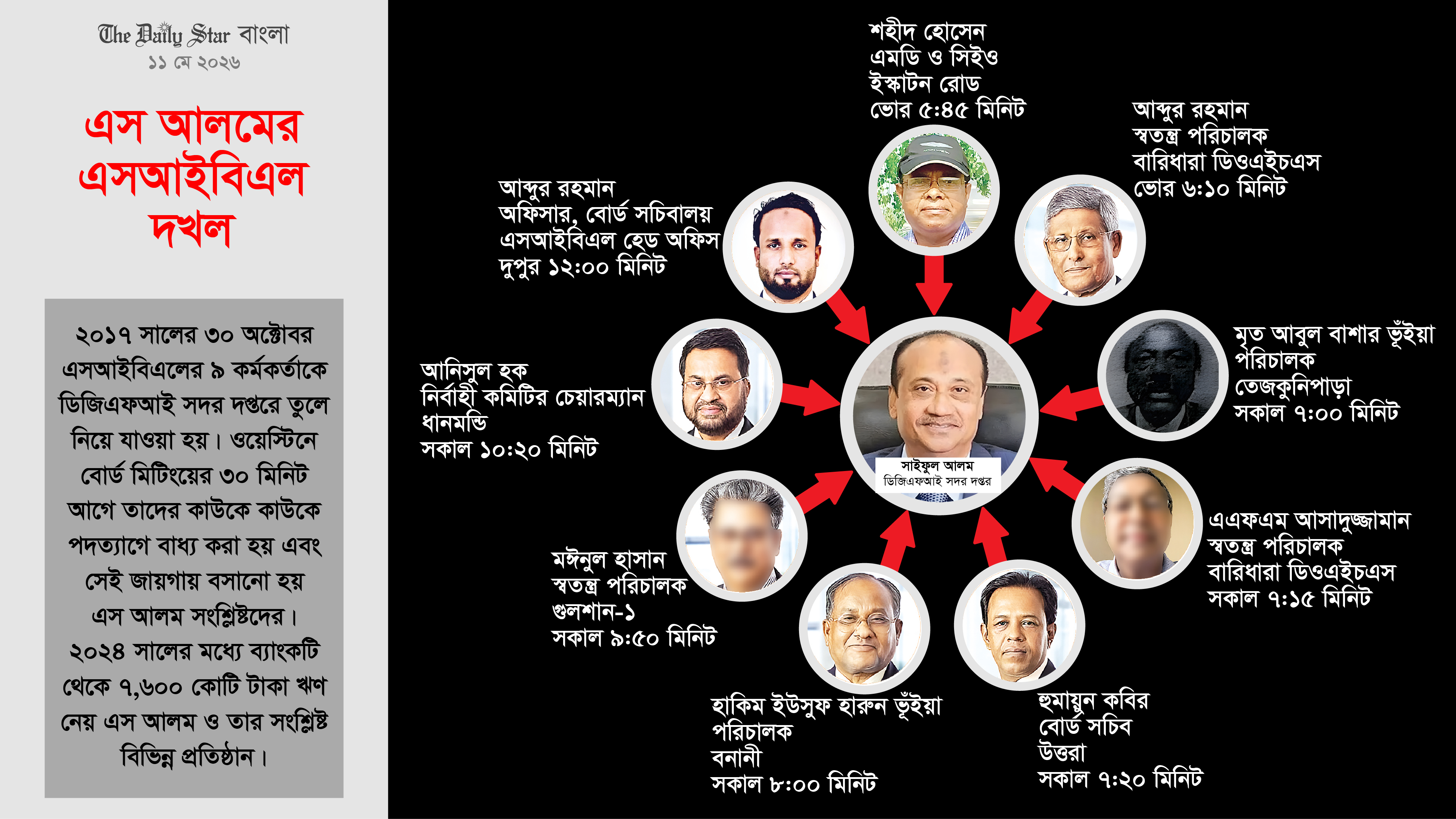 গোয়েন্দা কার্যালয় থেকে ওয়েস্টিন: যেভাবে এসআইবিএল দখল করেন এস আলম