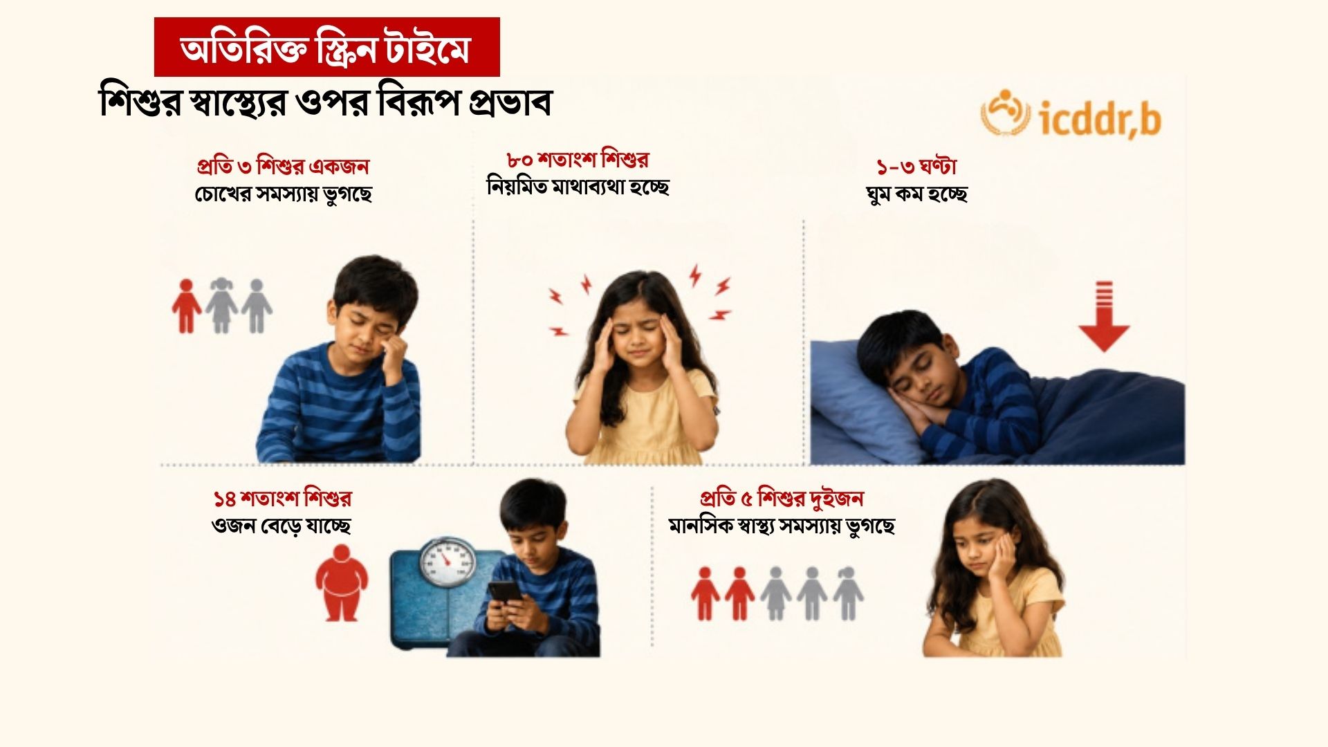 ঢাকার শিশুরা দিনে ৫ ঘণ্টা তাকিয়ে থাকছে ডিজিটাল স্ক্রিনে, স্বাস্থ্যের ওপর বিরূপ প্রভাব
