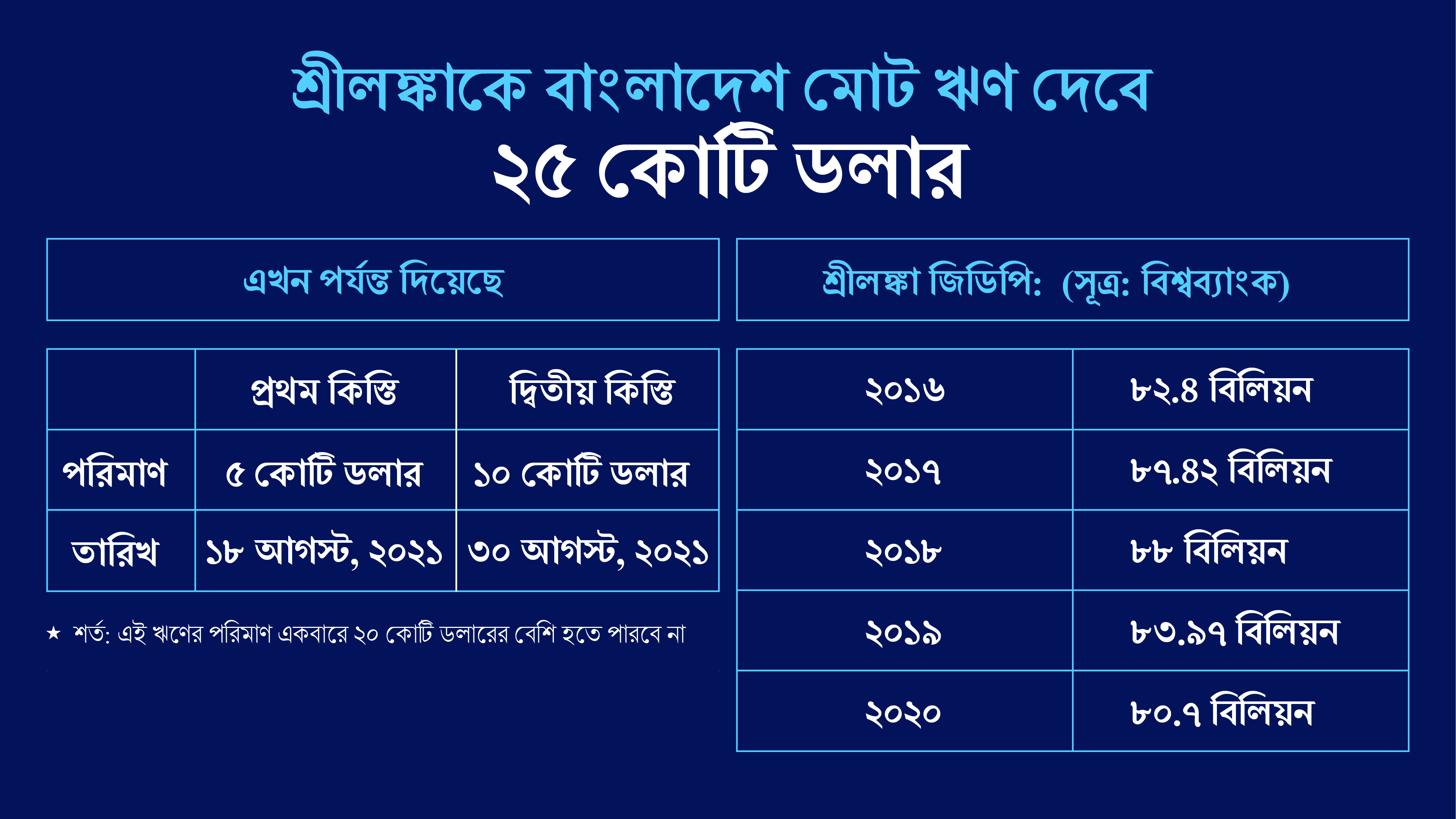 ২৫ কোটি ডলারের ‘কারেন্সি সোয়াপ’ ঋণ নিয়ে শ্রীলঙ্কার পাশে বাংলাদেশ
