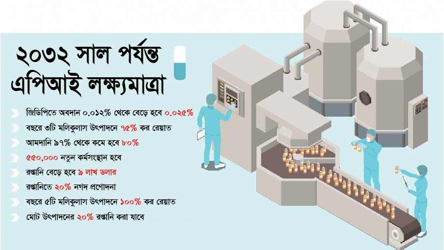 ওষুধ শিল্পের কাঁচামাল উৎপাদনে ২০৩২ সাল পর্যন্ত কর রেয়াত