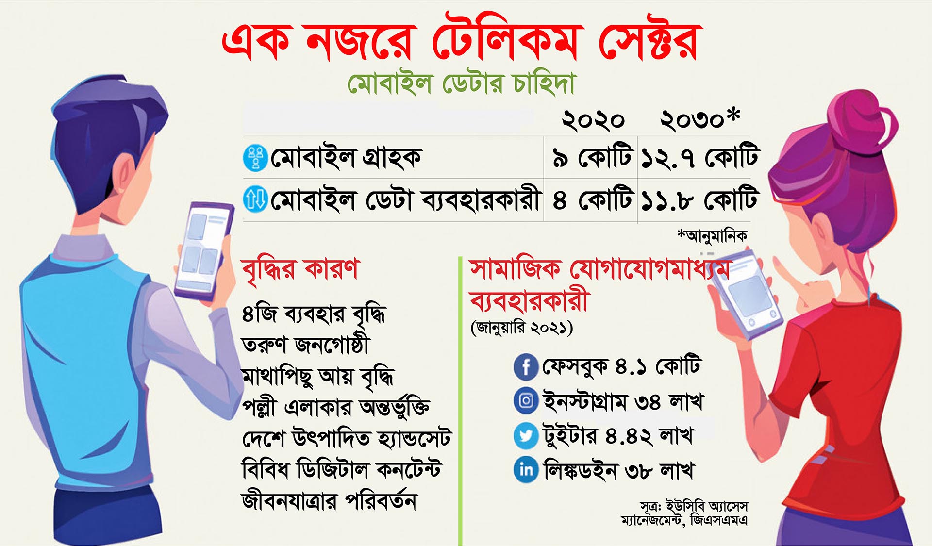 ২০৩০ সালের মধ্যে মোবাইল ডেটা ব্যবহারকারীর সংখ্যা দ্বিগুণ হবে