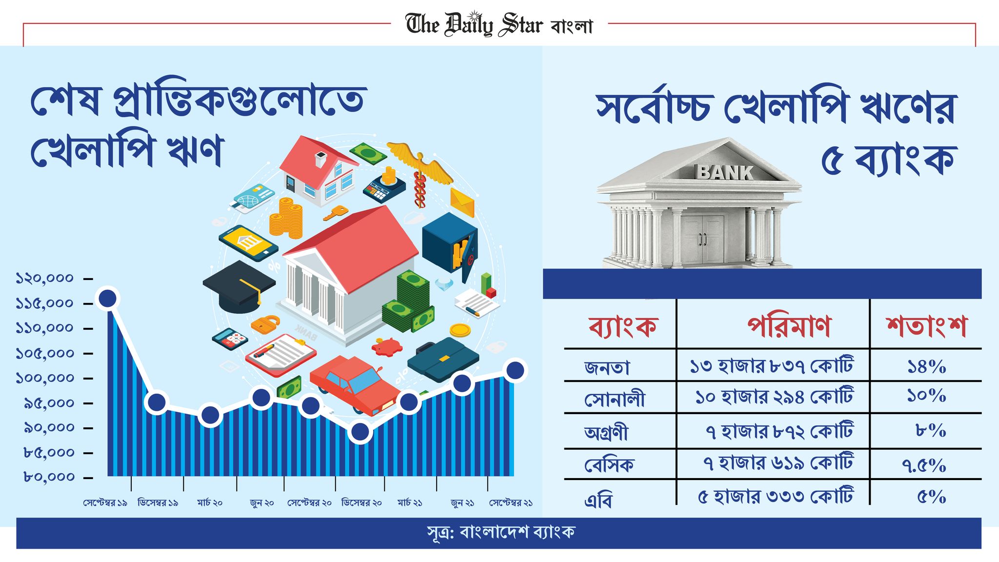 খেলাপি ঋণ আবার ১ লাখ কোটি টাকা ছাড়াল