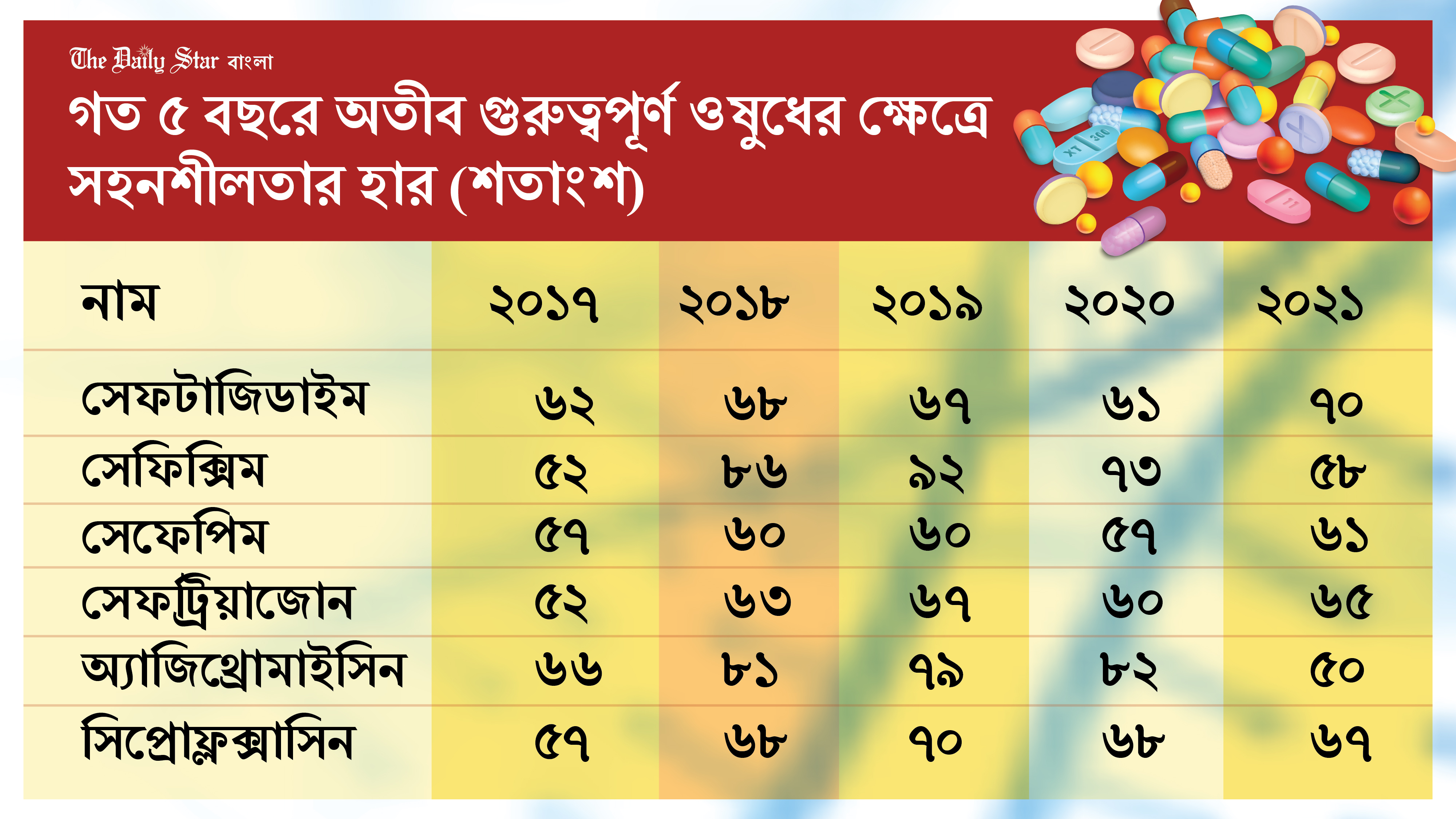 অ্যান্টিবায়োটিকের অতি ব্যবহারে স্বাস্থ্যখাতে বিপর্যয়