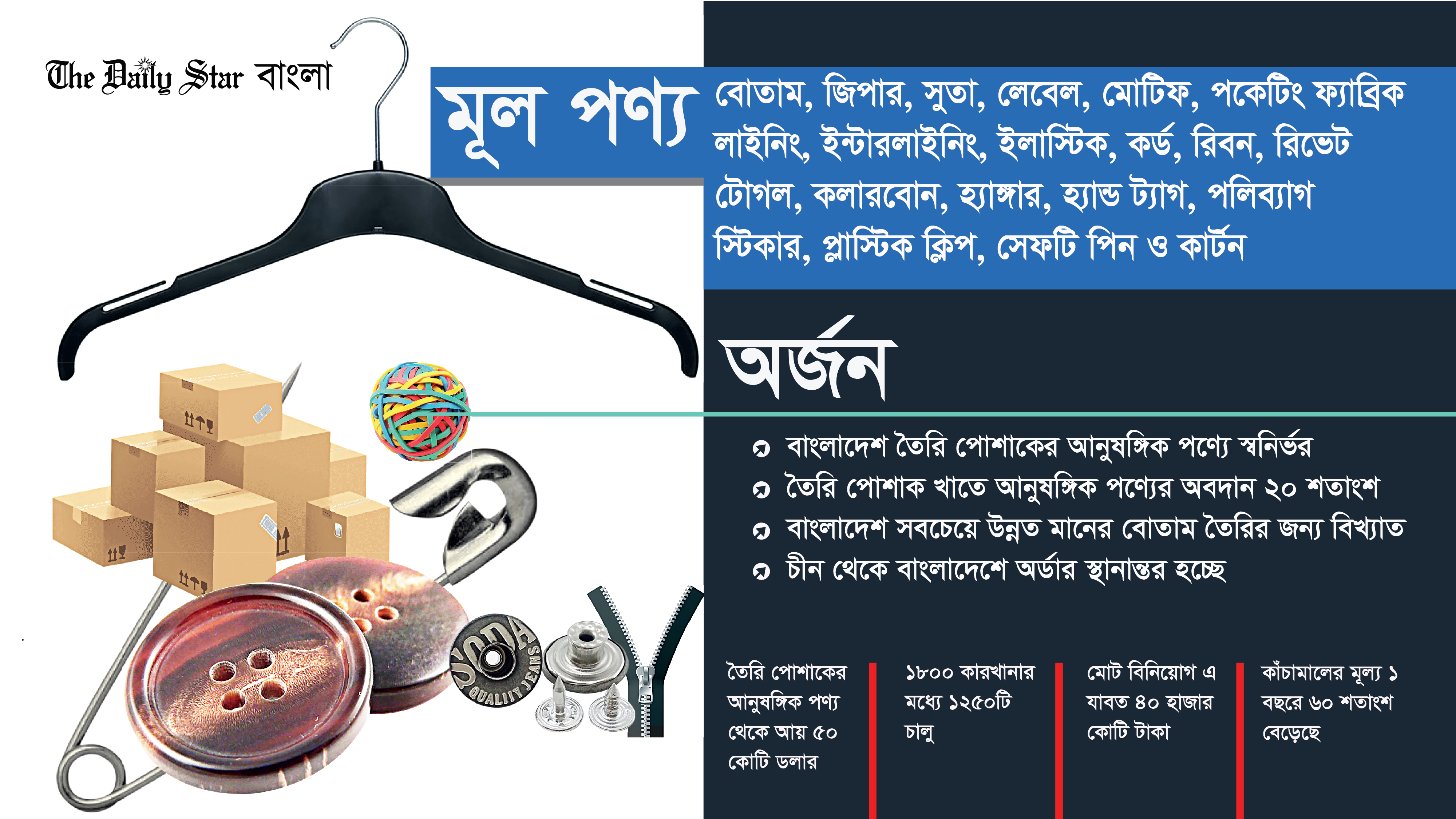 বাংলাদেশ তৈরি পোশাক শিল্পের আনুষঙ্গিক পণ্যে স্বনির্ভর