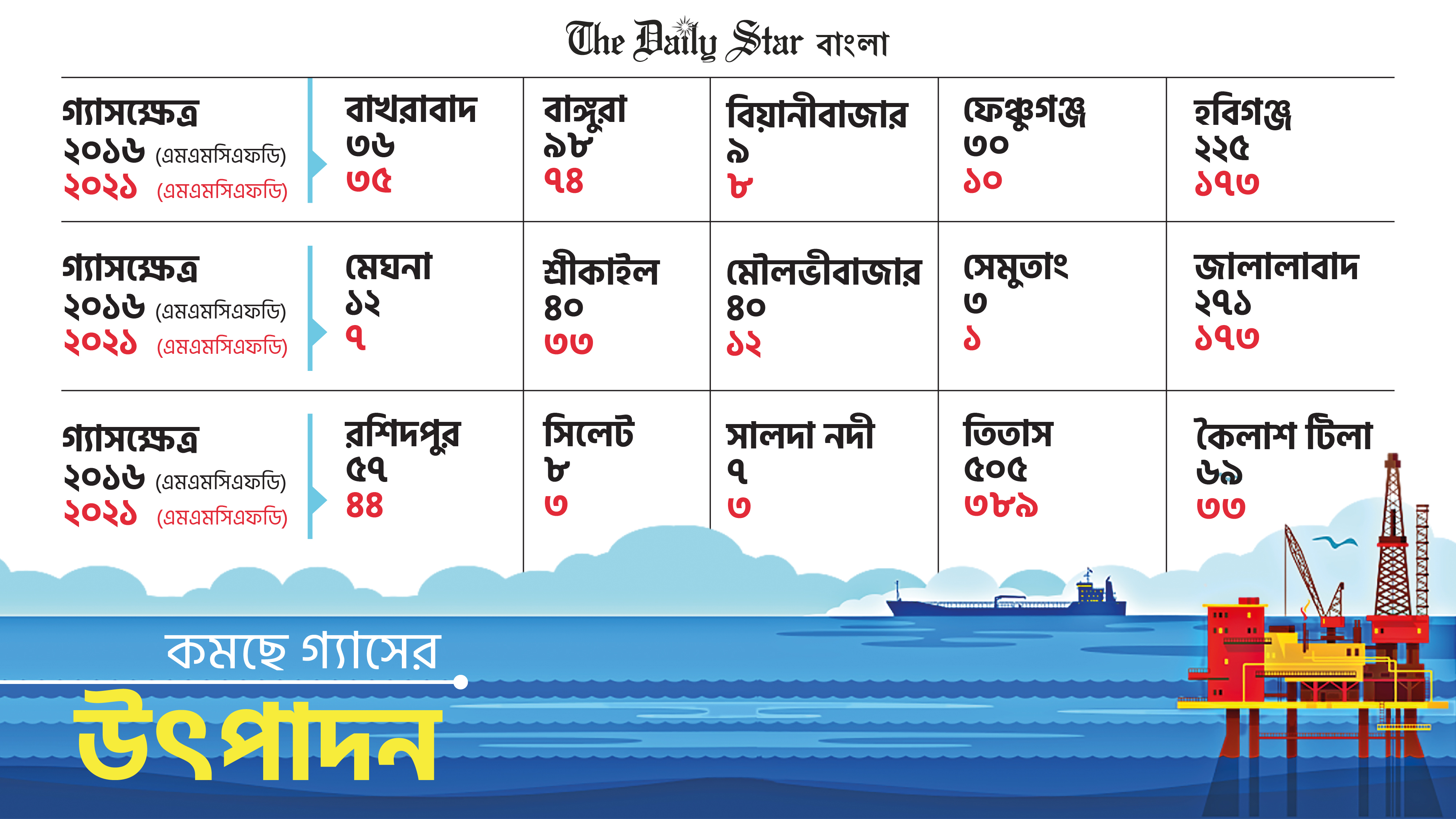 ফুরিয়ে যাচ্ছে গ্যাসের মজুদ, ১০ বছর পর কী হবে জানে না কেউ