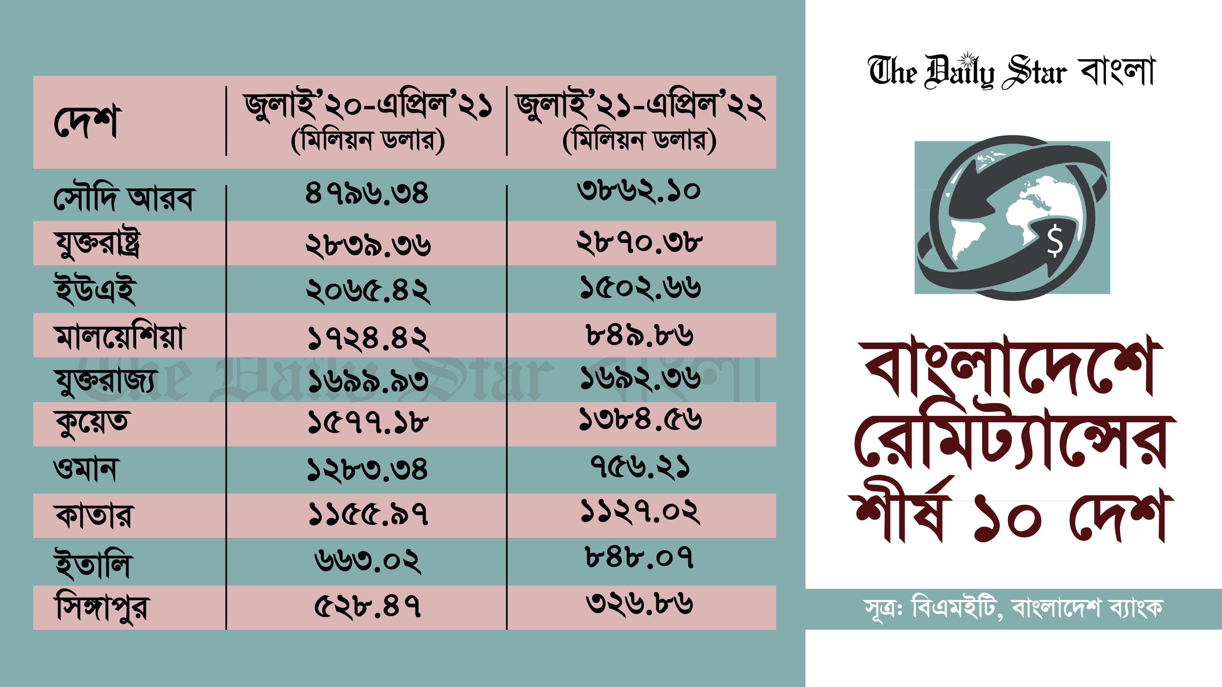 হুন্ডির মাধ্যমে লেনদেন বাড়ায় কমেছে রেমিট্যান্স