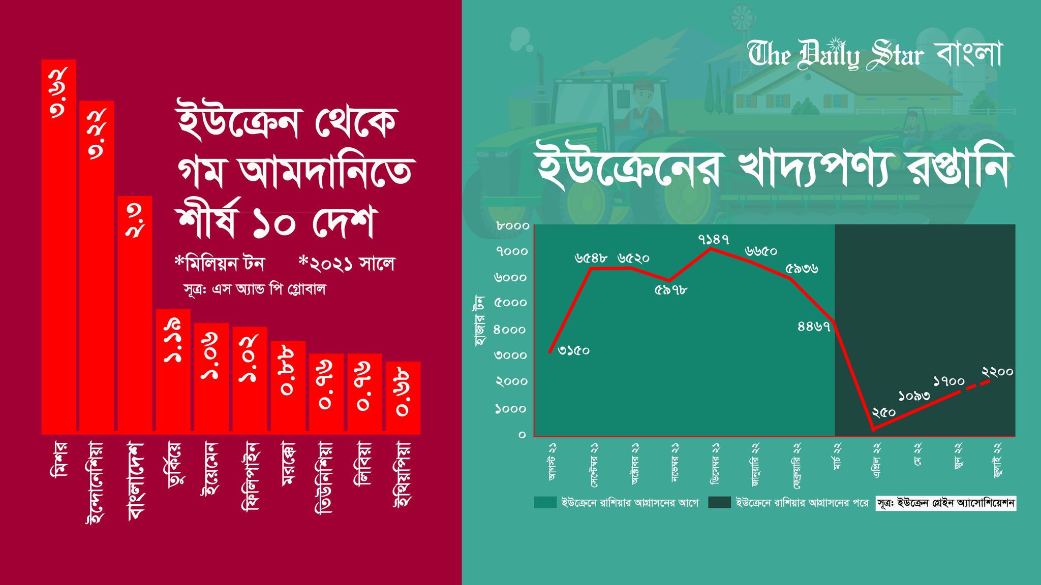 ইউক্রেনের খাদ্যশস্য যে কারণে বিশ্বের জন্য গুরুত্বপূর্ণ