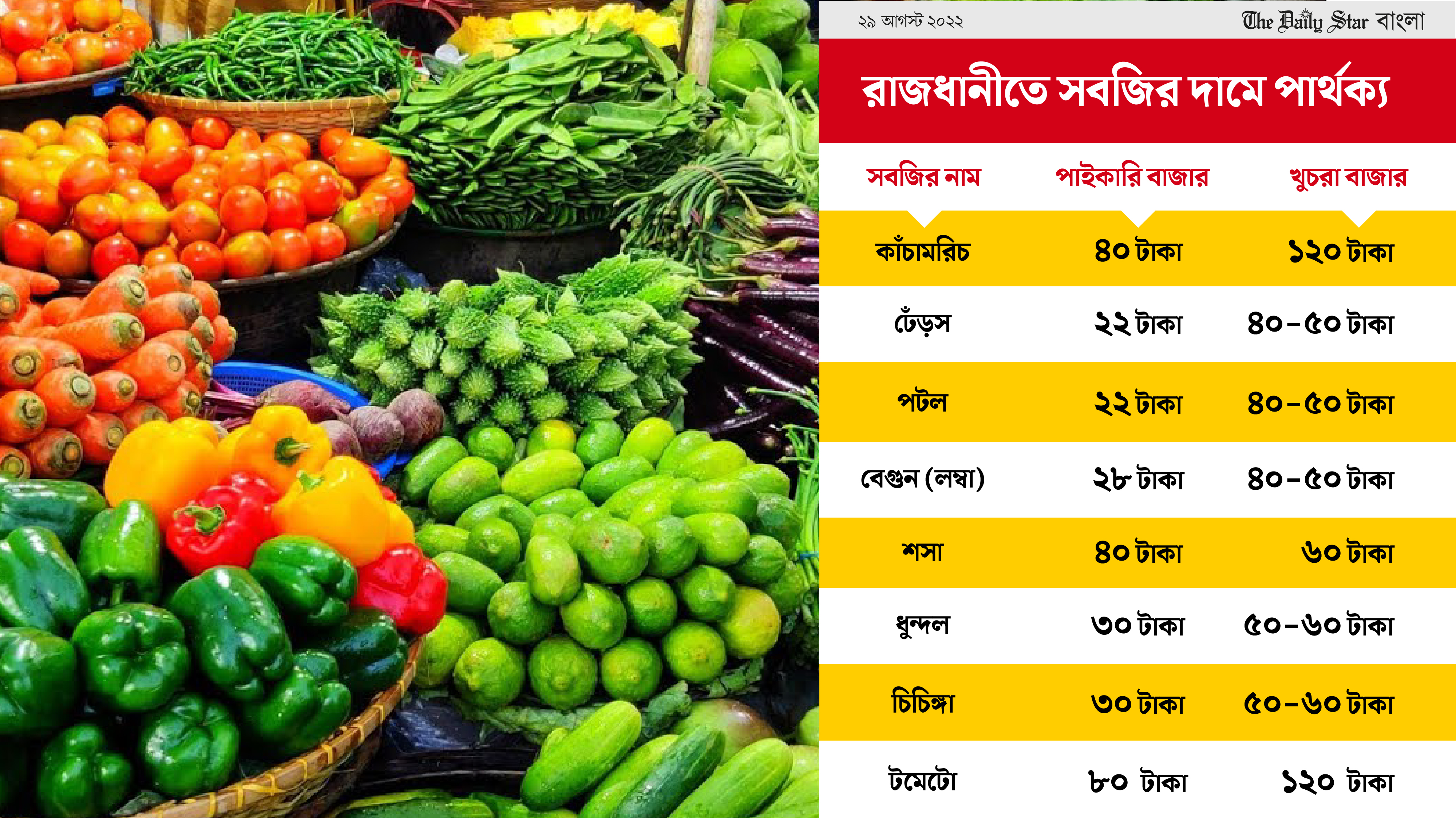 কাঁচামরিচের কেজি কারওয়ান বাজারে ৪০, হাতিরপুলে ১২০