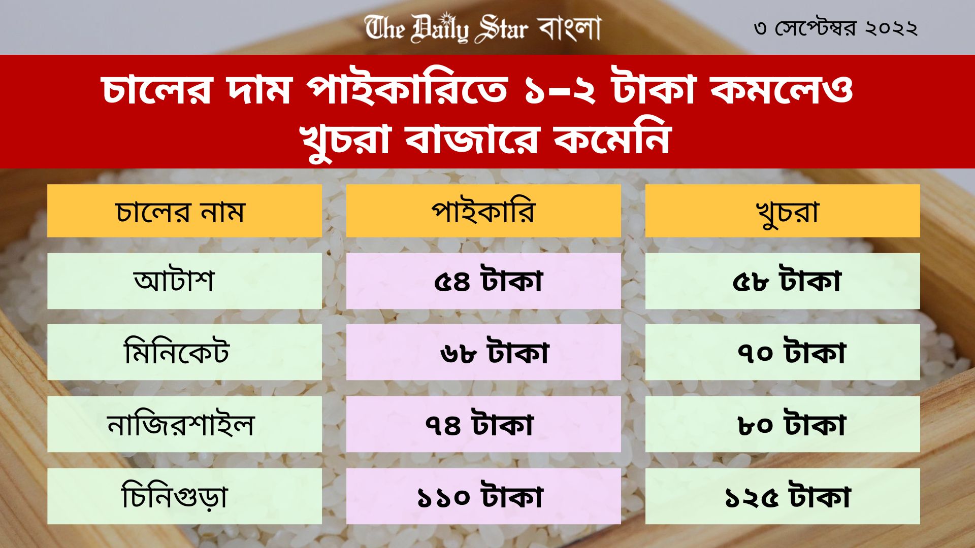 কারওয়ান বাজারে ৫৮ টাকা কেজির নিচে চাল নেই