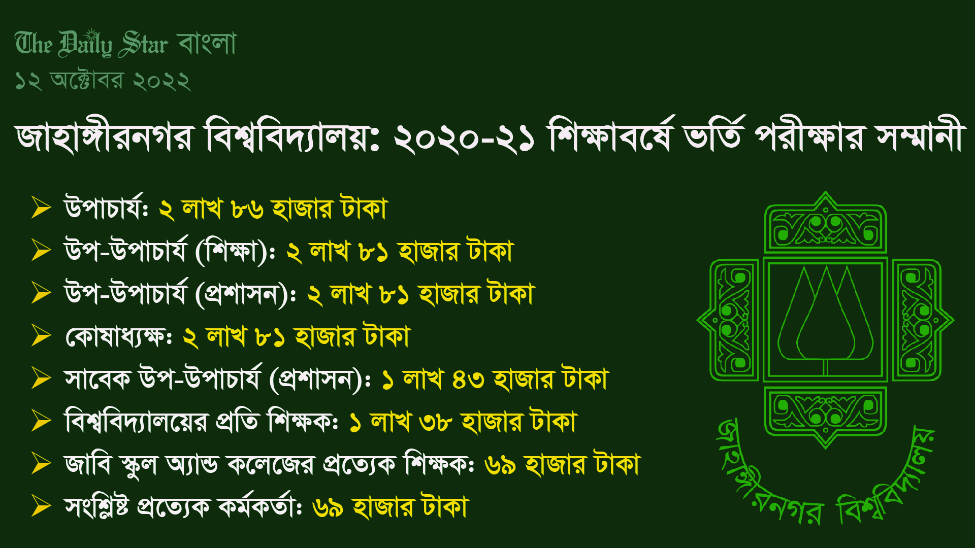 জাবির ২০২০-২১ শিক্ষাবর্ষের ভর্তি পরীক্ষায়ও টাকার ‘ভাগ-বাঁটোয়ারা’
