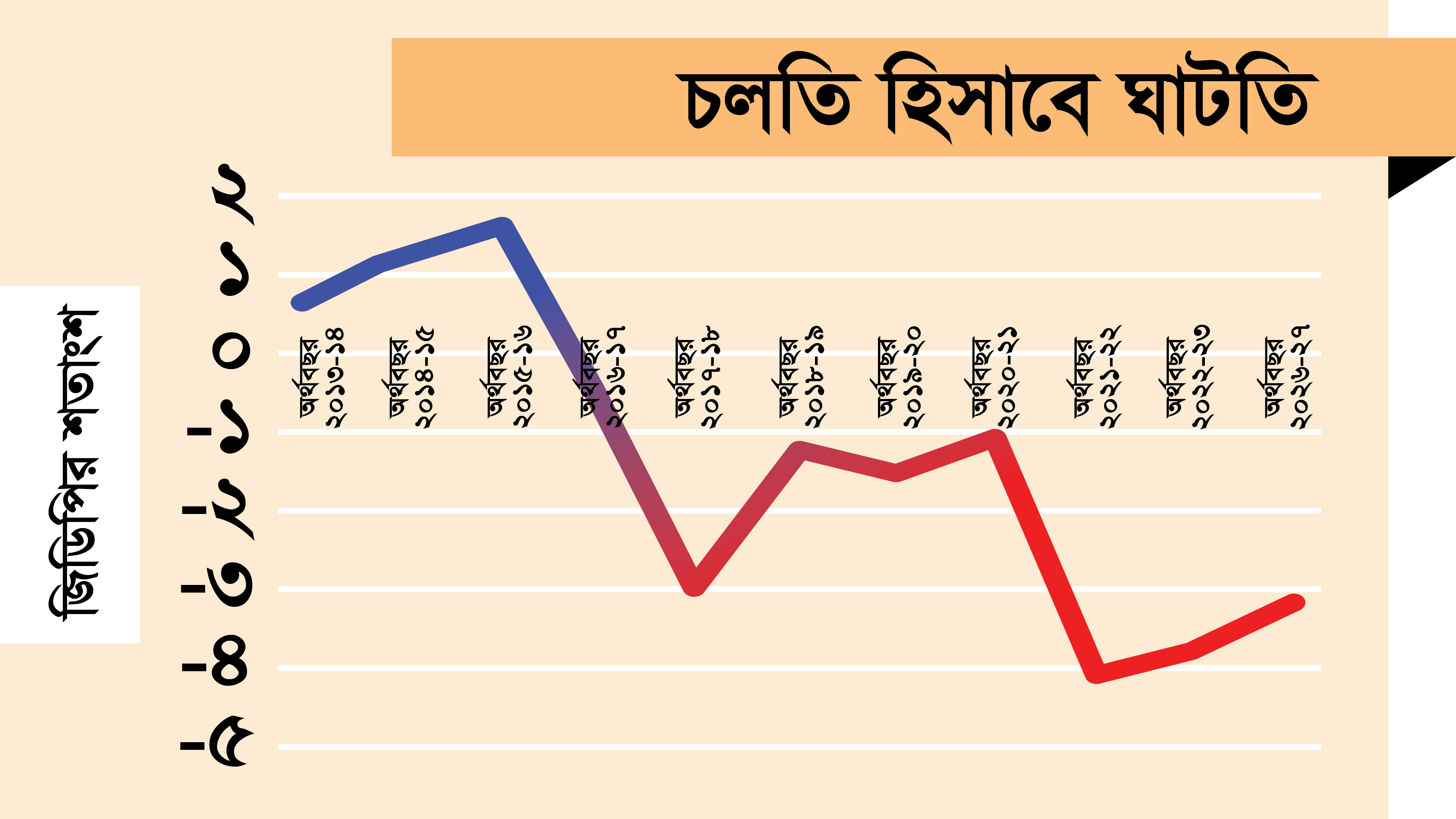 বাংলাদেশের চলতি হিসাবে উচ্চ ঘাটতি থাকবে ২০২৭ পর্যন্ত: আইএমএফ