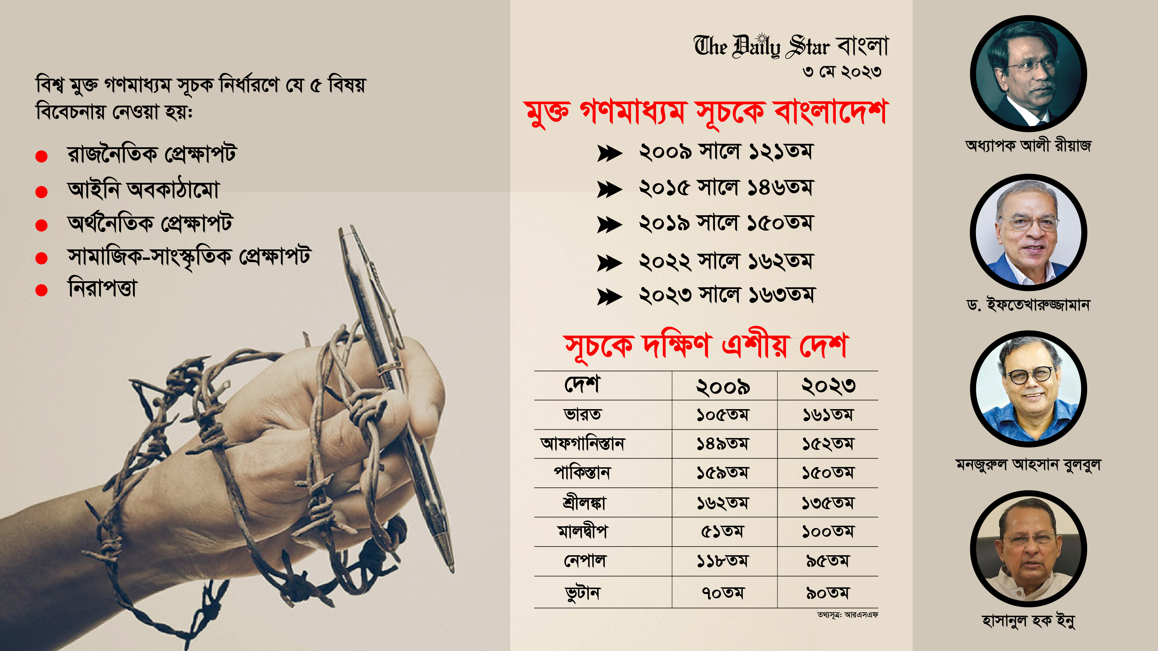 মুক্ত গণমাধ্যম সূচক: ১৪ বছরে ৪২ ধাপ পেছাল বাংলাদেশ