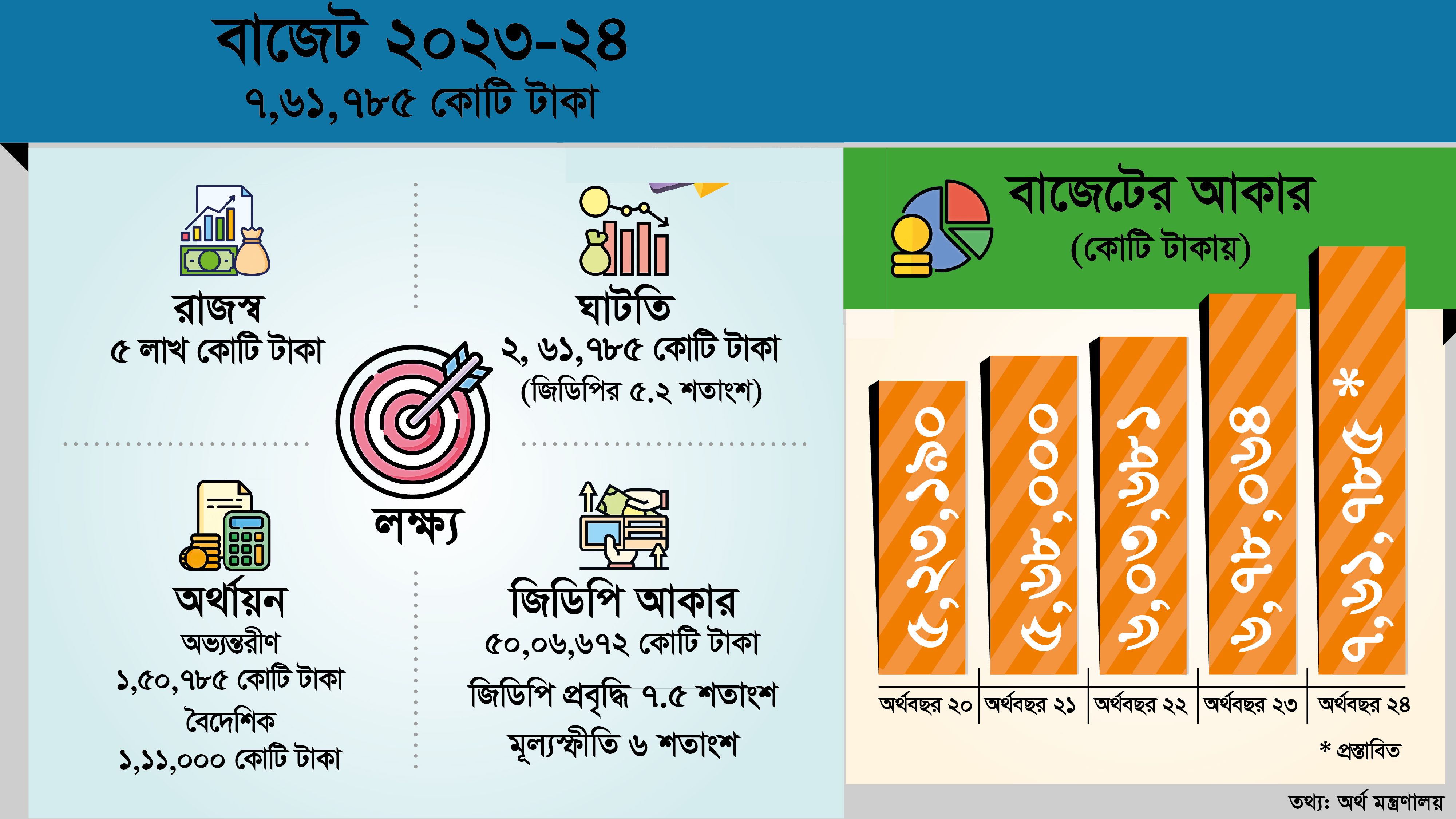 বাজেট ২০২৩-২৪: মূল লক্ষ্য মূল্যস্ফীতি নিয়ন্ত্রণ