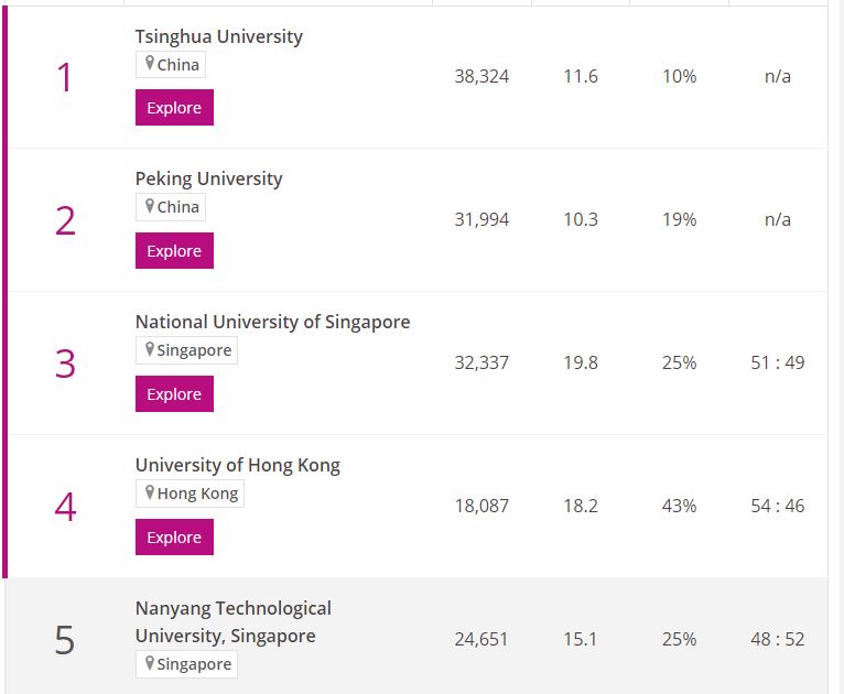 এশিয়ার সেরা ১০০ বিশ্ববিদ্যালয়ে বাংলাদেশের একটিও নেই, ঢাবির অবস্থান ১৮৬