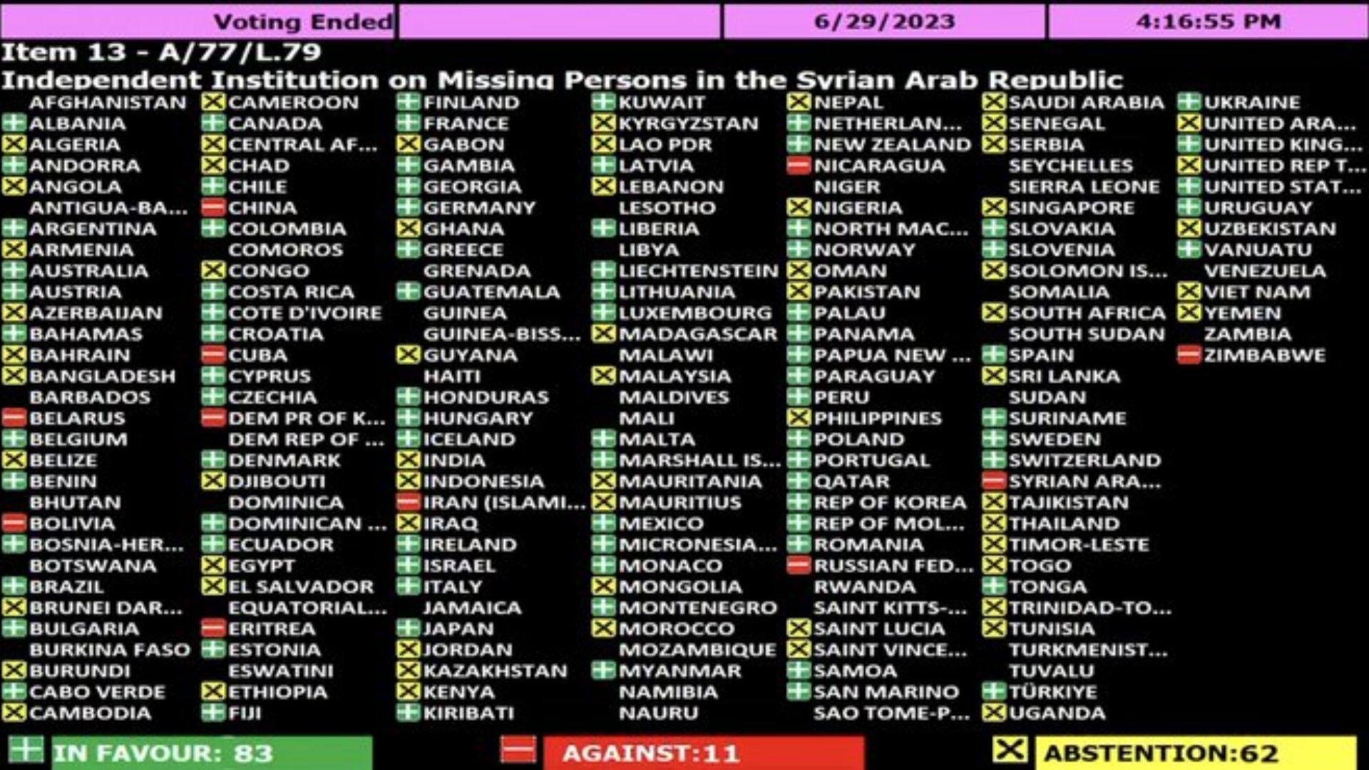 সিরিয়ায় গুম ব্যক্তিদের খোঁজে জাতিসংঘের কমিশন গঠনের প্রস্তাবে ভোটদানে বিরত বাংলাদেশসহ ৬২ দেশ