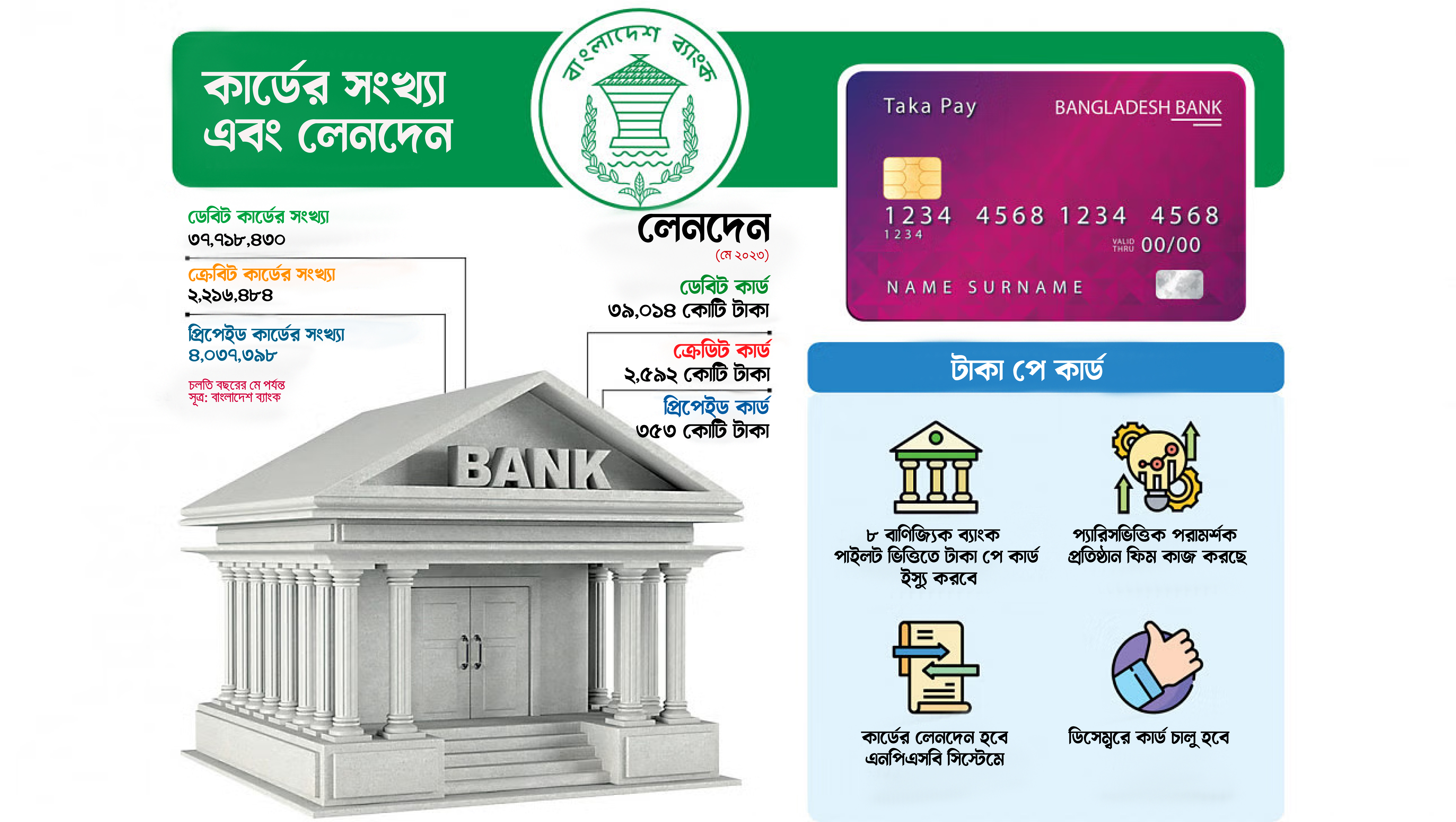 ডিসেম্বরে চালু হবে ‘টাকা পে’ কার্ড