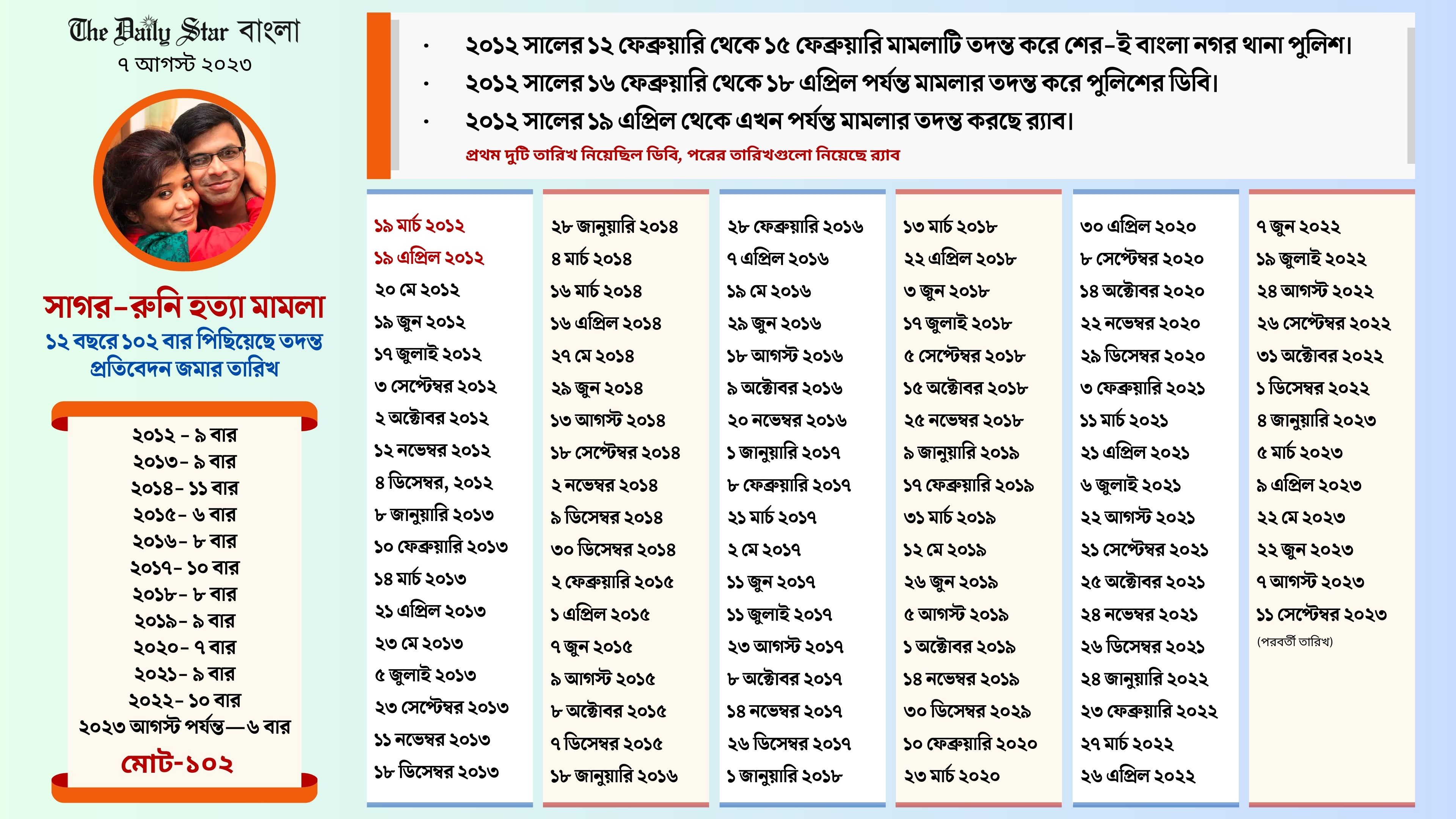 ১০২ বার পেছাল সাগর-রুনি হত্যা মামলার প্রতিবেদন জমার তারিখ
