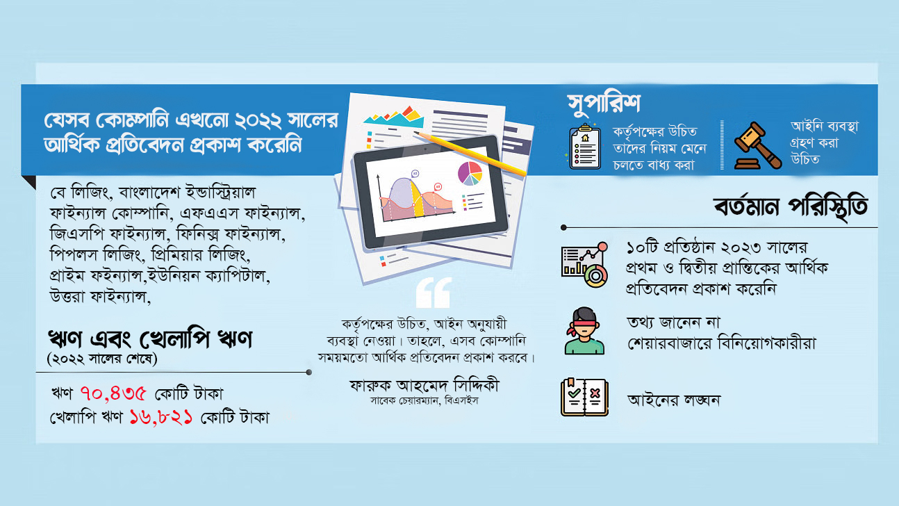 আর্থিক বিবরণী দিচ্ছে না ১০ প্রতিষ্ঠান, ধোঁয়াশায় বিনিয়োগকারীরা