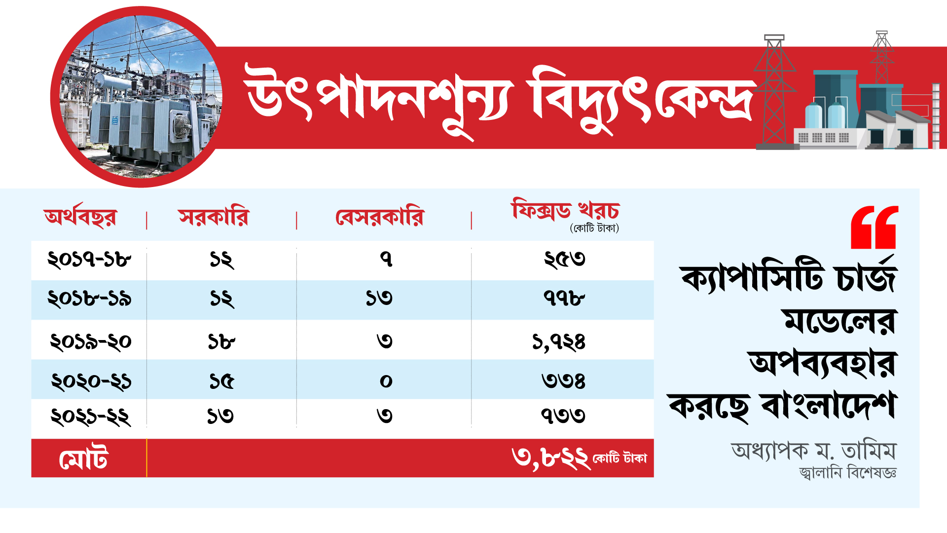 ‘ক্যাপাসিটি চার্জের’ বোঝা ধারণার চেয়ে বেশি
