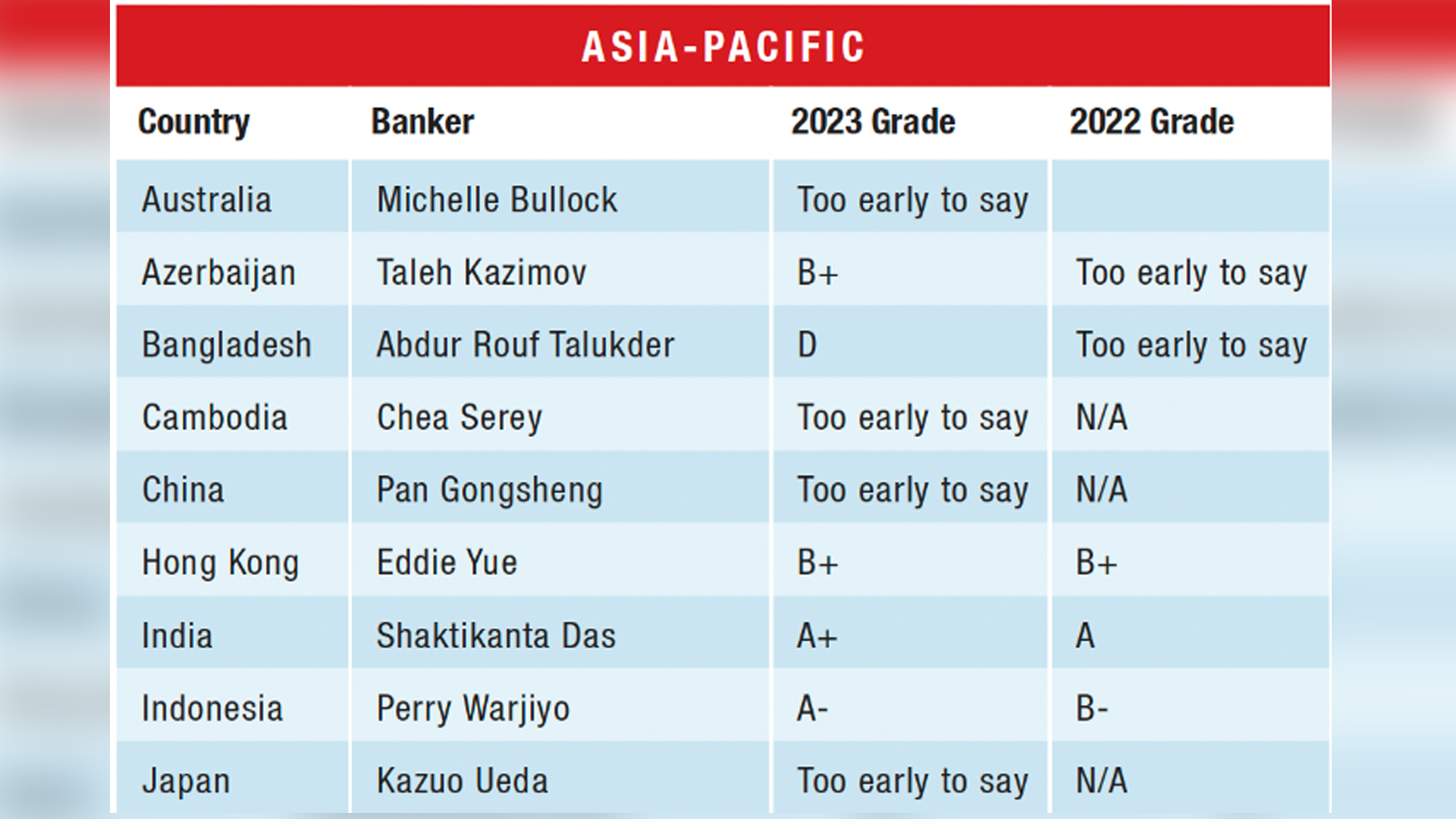 গ্লোবাল ফিন্যান্স ম্যাগাজিনের সূচকে ‘ডি গ্রেড’ পেলেন বাংলাদেশ ব্যাংকের গভর্নর