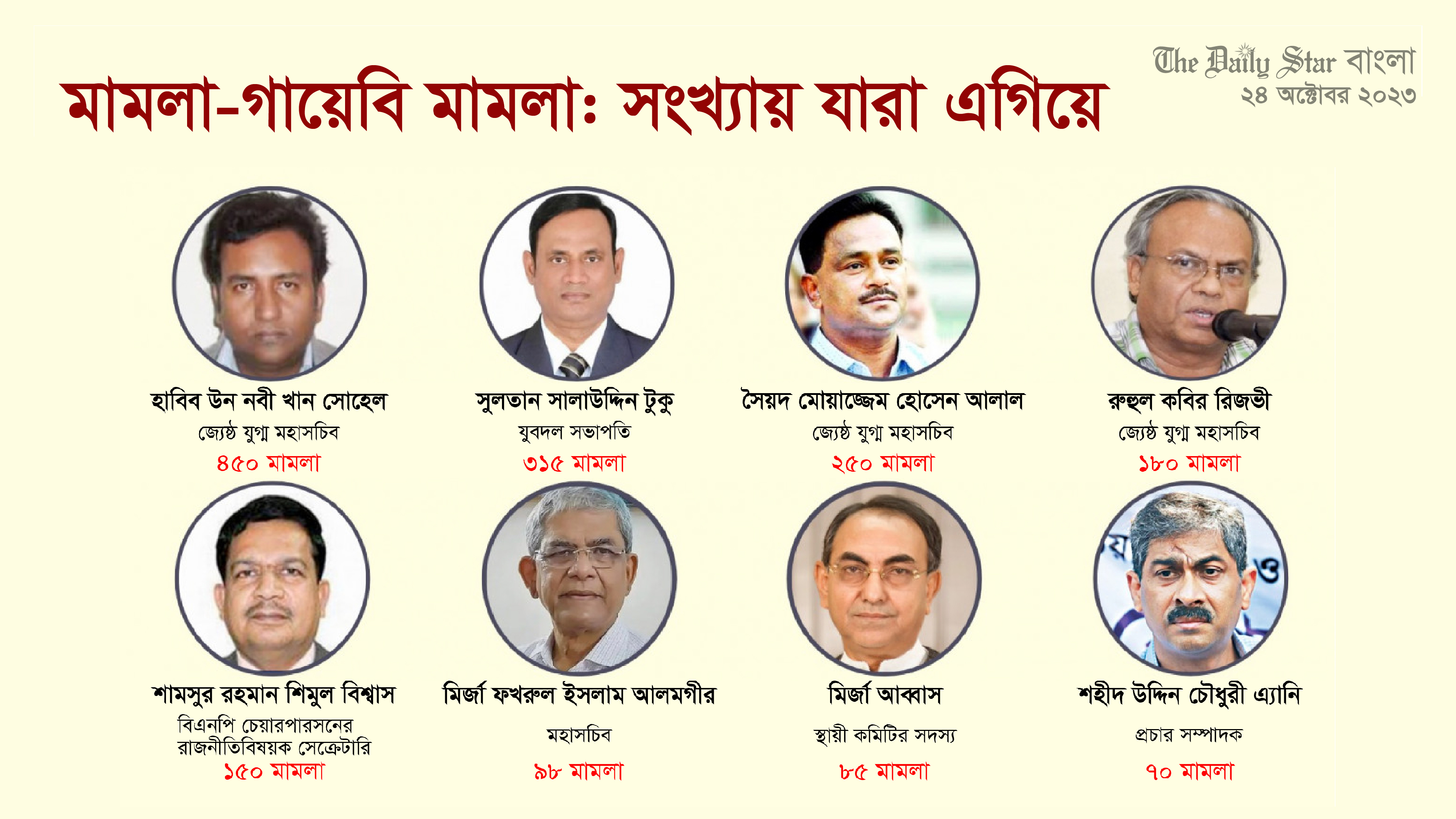 মামলা-গায়েবি মামলায় যেভাবে ধ্বংসের পথে বিএনপি নেতাকর্মীদের পরিবার