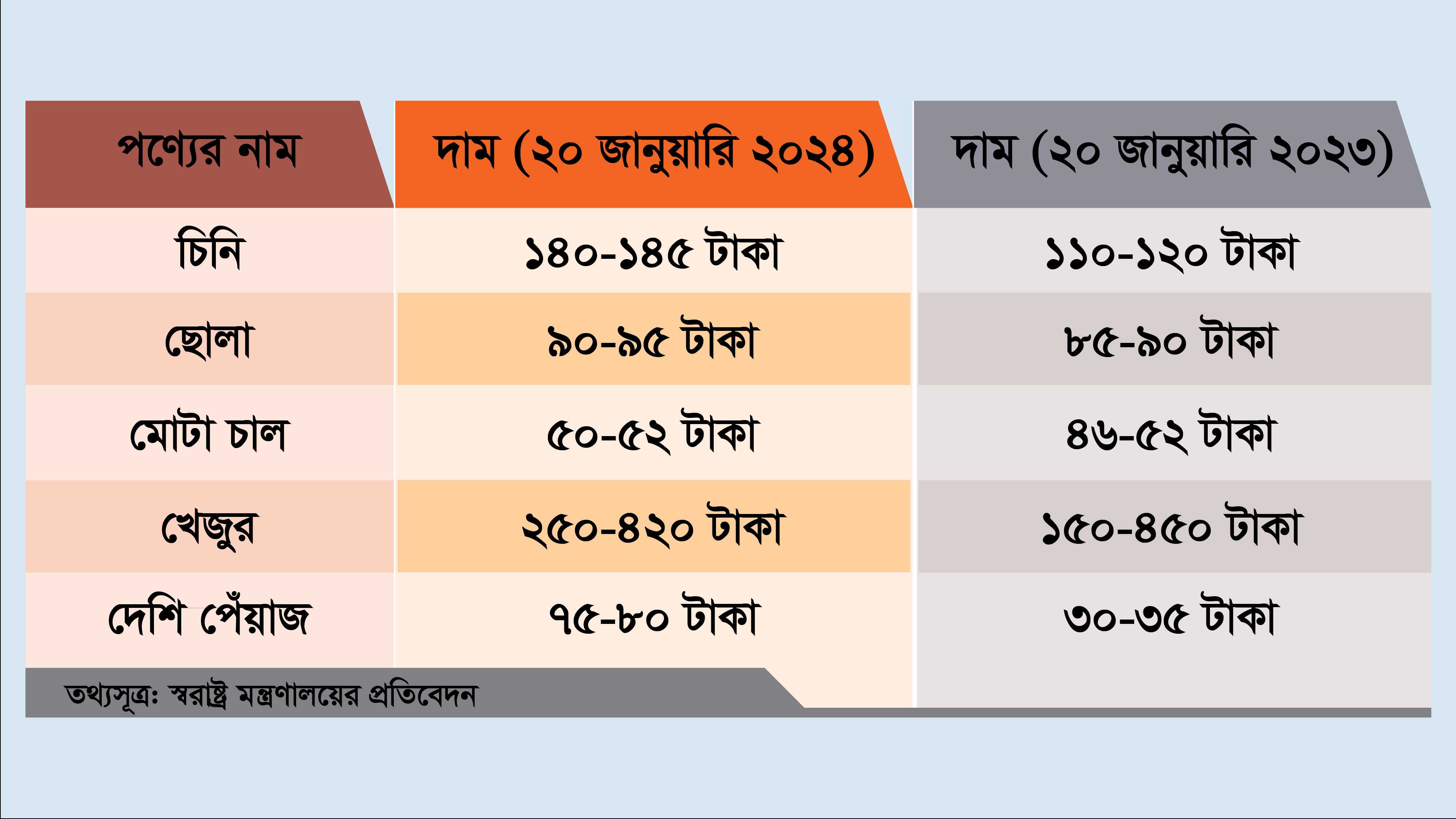 রমজানের আগেই বেড়েছে খাদ্যপণ্যের দাম