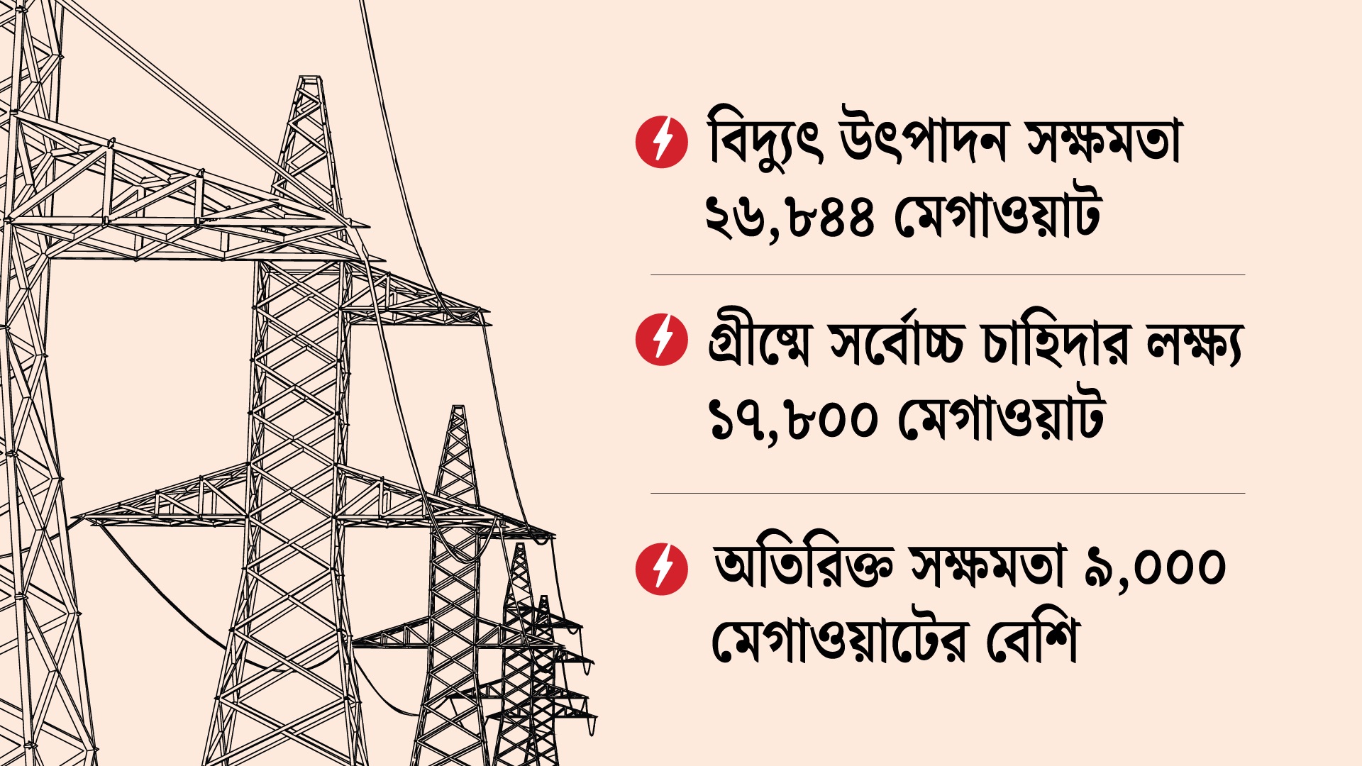 চাহিদার চেয়ে বেশি বিদ্যুৎকেন্দ্র, ক্যাপাসিটি চার্জের বোঝা জনগণের কাঁধে