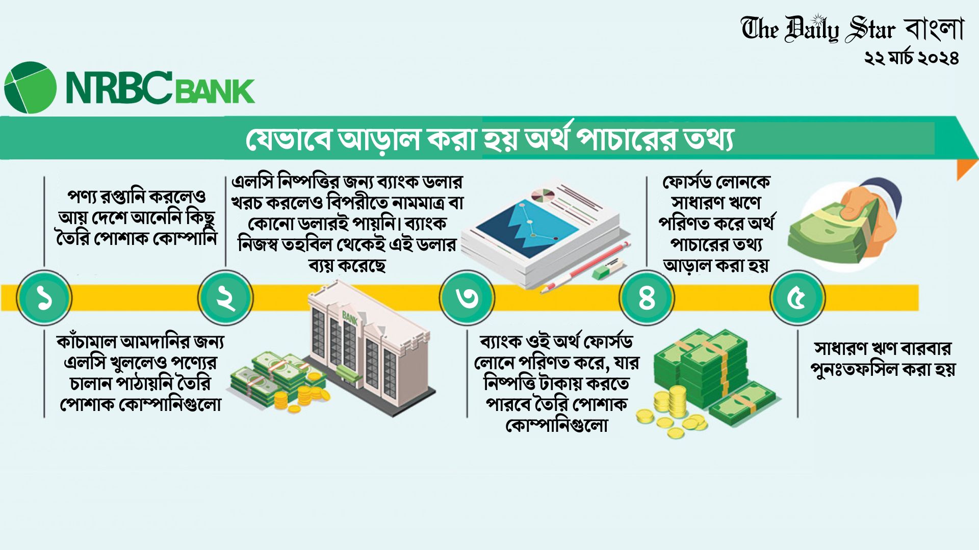 অর্থ পাচারের তথ্য আড়াল করেছে এনআরবিসি ব্যাংক