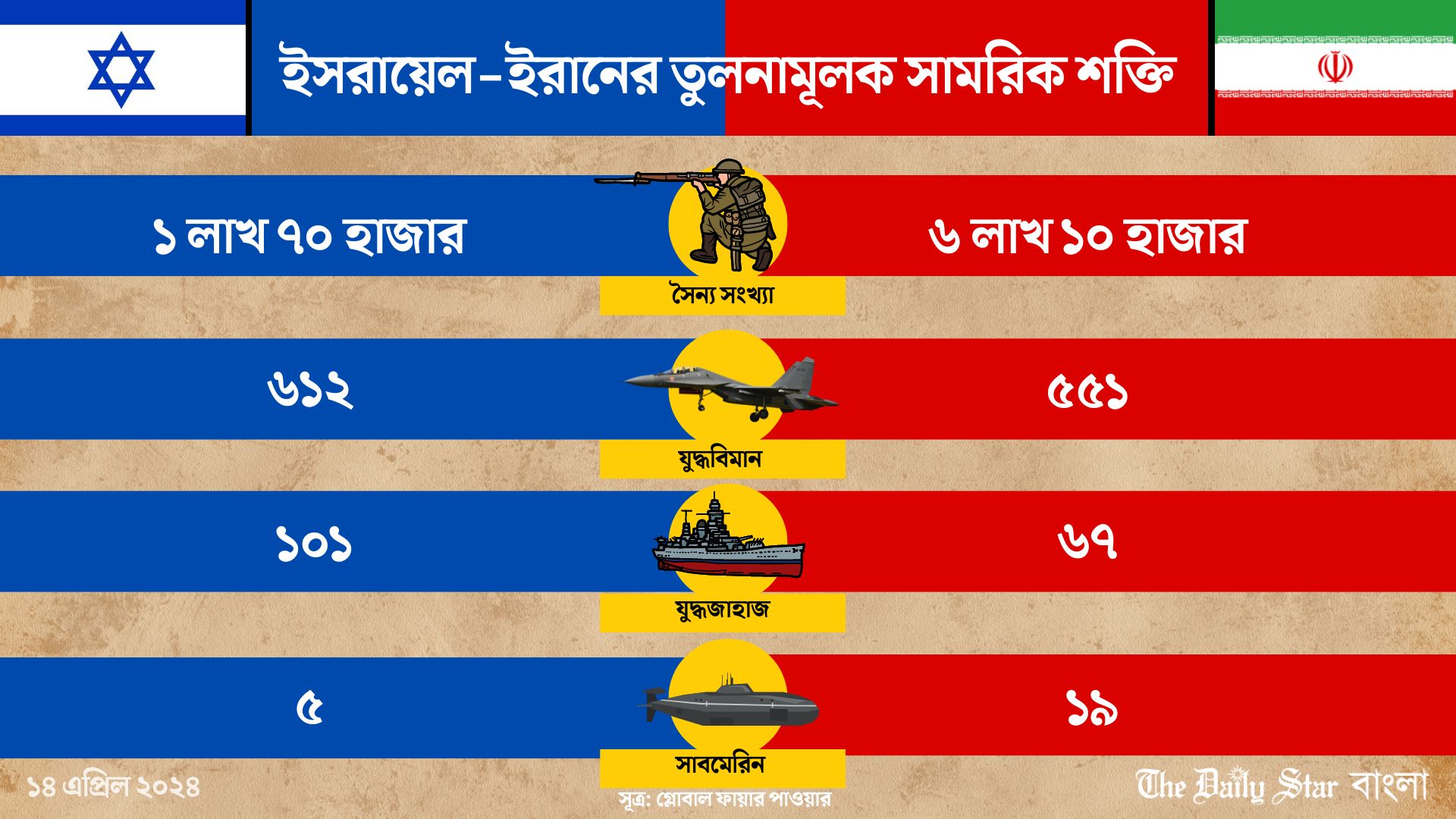 ইরান বনাম ইসরায়েল: সামরিক শক্তিতে কে এগিয়ে