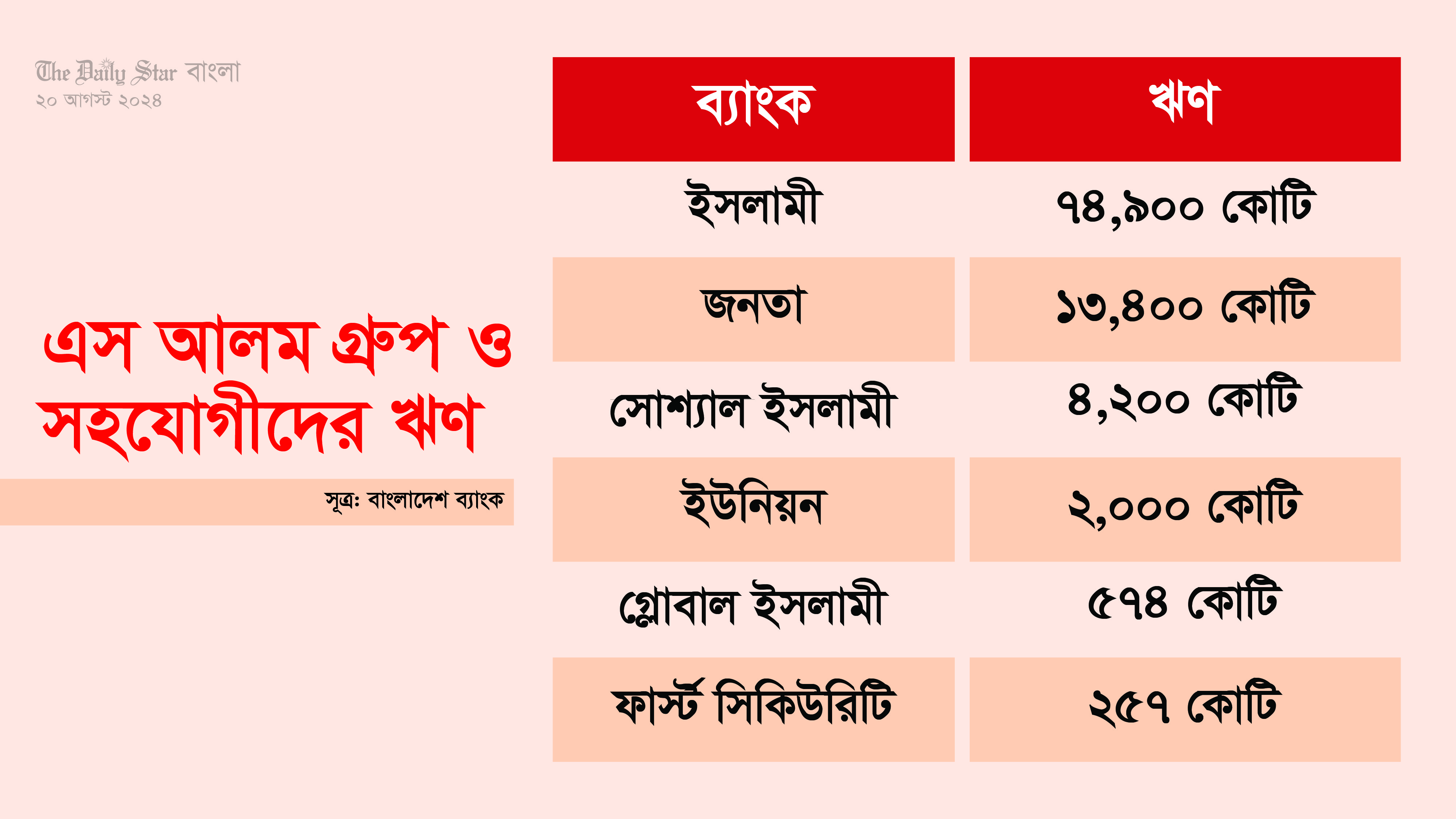 ৬ ব্যাংক থেকে এস আলম গ্রুপ ও সহযোগীদের ঋণ ৯৫ হাজার কোটি টাকা