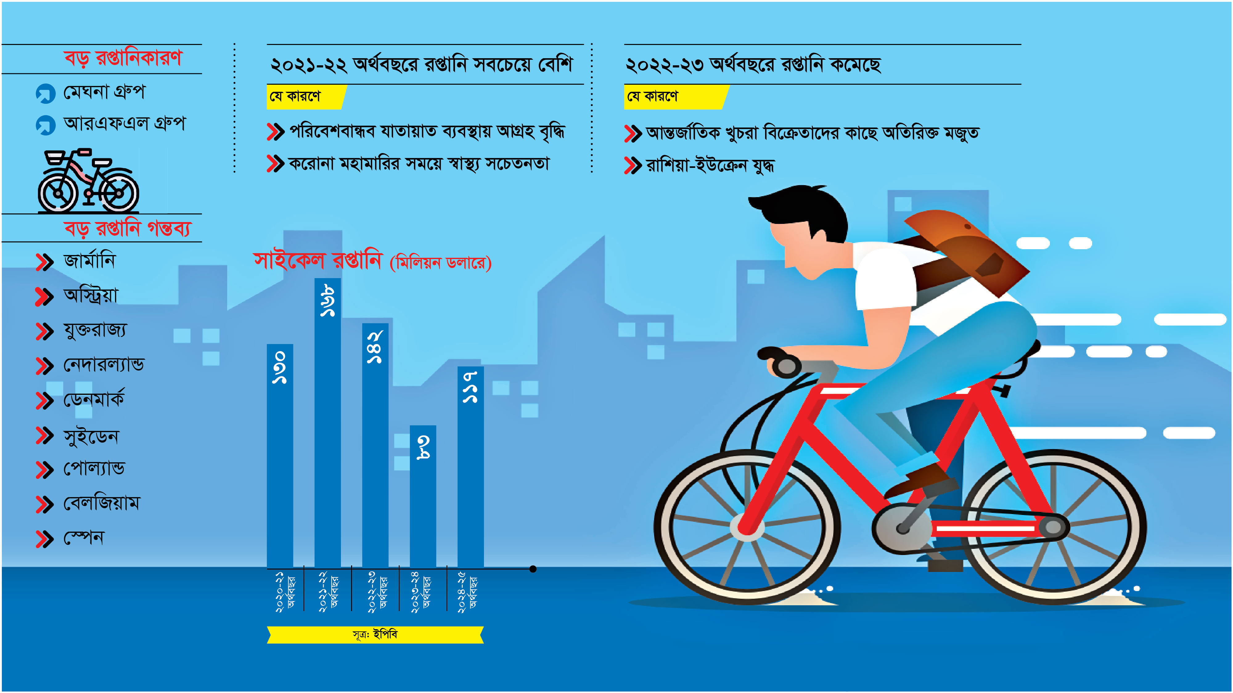 ২ বছর পর আবারও ঘুরে দাঁড়াচ্ছে সাইকেল রপ্তানি