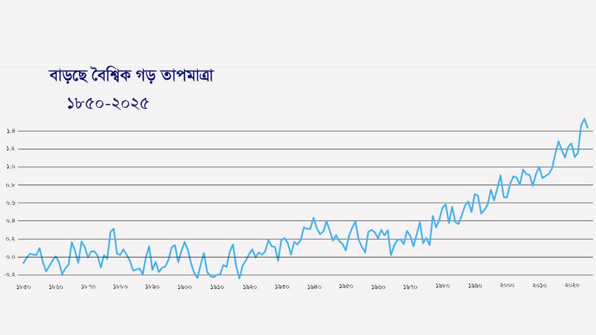 শিল্পপূর্ব ১৮৫০-১৯০০ ভিত্তিমানের তুলনায় বার্ষিক বৈশ্বিক গড় তাপমাত্রার বিচ্যুতি | ছবি: ডব্লিউএমও