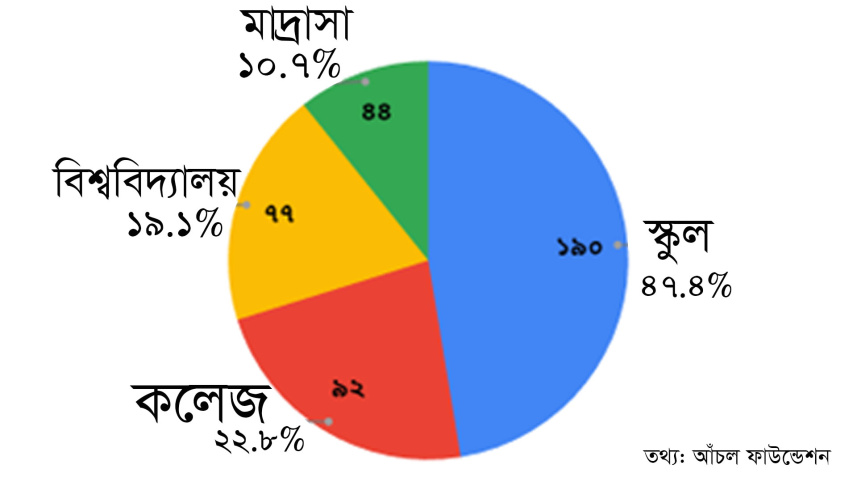 আঁচল ফাউন্ডেশন