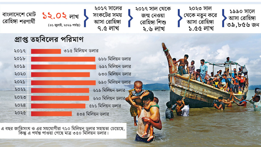 রোহিঙ্গা সংকট ইনফোগ্রাফ