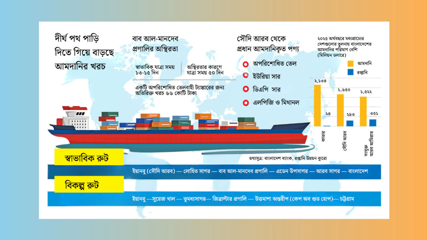 আমদানি রপ্তানি