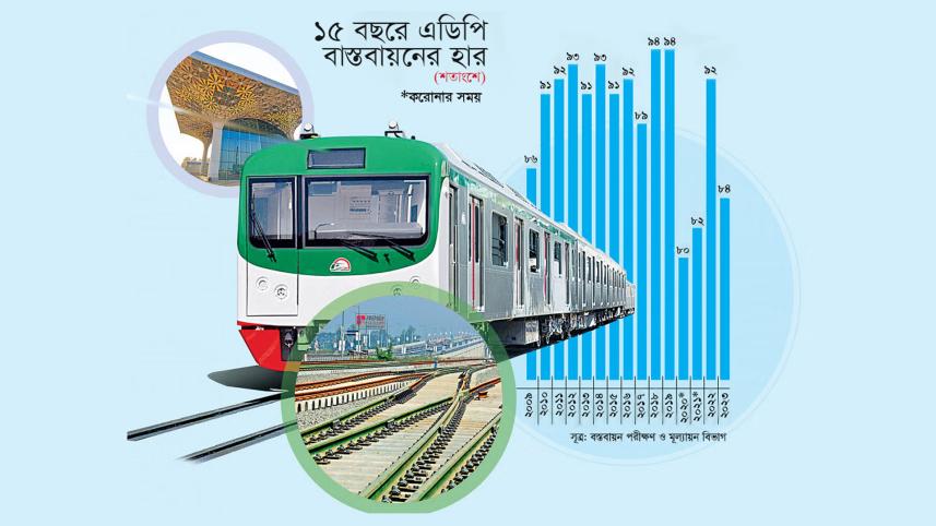 গত অর্থবছরে সরকারের বার্ষিক উন্নয়ন ব্যয় কমেছে