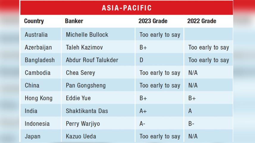 ডি গ্রেড পেলেন বাংলাদেশ ব্যাংকের গভর্নর