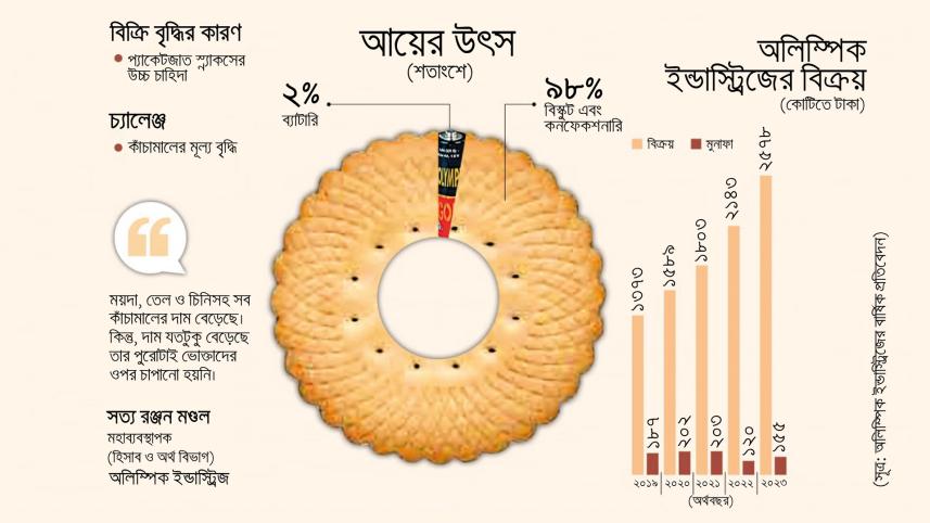 অলিম্পিক ইন্ডাস্ট্রিজ, অলিম্পিক, অলিম্পিকের বিস্কুট, 