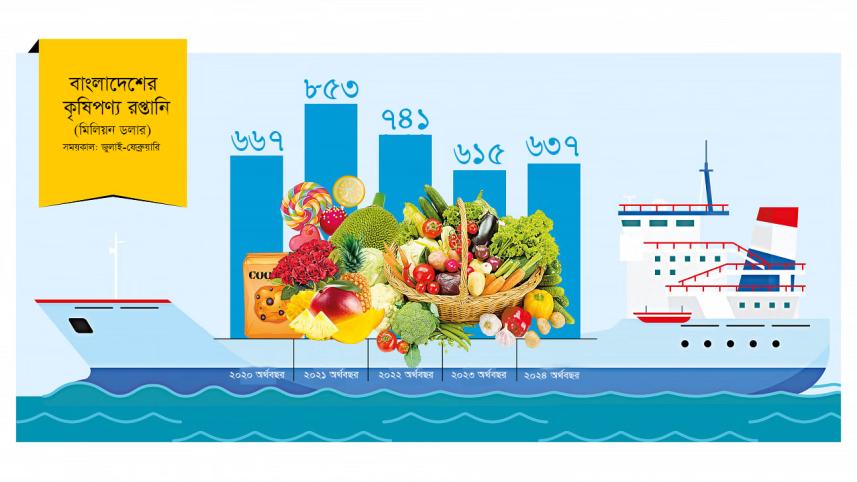 রপ্তানি উন্নয়ন ব্যুরো, কৃষিপণ্য রপ্তানি, কৃষিপণ্য, রপ্তানি, বাংলাদেশের অর্থনীতি,
