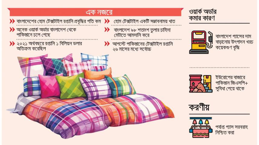 হোম টেক্সটাইল রপ্তানিতে পিছিয়ে বাংলাদেশ