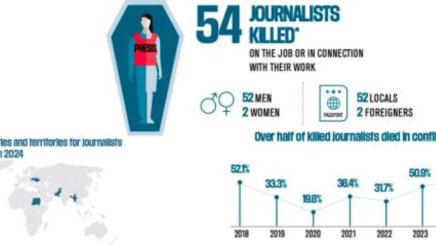 ২০২৪ সালে সারা বিশ্বে ৫৪ সাংবাদিক নিহত হয়েছেন। ছবি: আরএসএফের ওয়েবসাইট