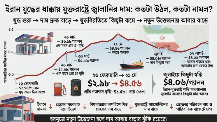 যুক্তরাষ্ট্রে জ্বালানির দাম। ইনফোগ্রাফ: এআই 