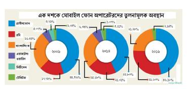 bangladesh_telecom_market_share.jpg