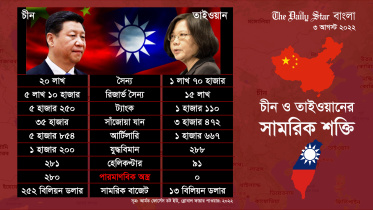 চীন ও তাইওয়ানের সামরিক শক্তি