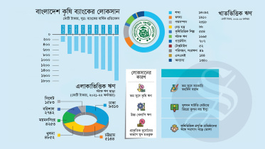 বাংলাদেশ কৃষি ব্যাংক, সুদ, ঋণ, সেন্টার ফর পলিসি ডায়ালগ, বাংলাদেশ ব্যাংক, আতিউর রহমান,