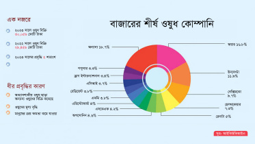 ওষুধ কোম্পানি, মূল্যস্ফীতি, স্কয়ার ফার্মাসিউটিক্যালস, এসকেএফ ফার্মাসিউটিক্যালস, একমি ল্যাবরেটরিজ,