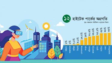 উন্নয়ন প্রকল্প, হাই-টেক পার্ক নির্মাণ প্রকল্প, বাস্তবায়ন পরিবীক্ষণ ও মূল্যায়ন বিভাগ, আইএমইডি,