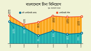 চীনা বিনিয়োগ, এফডিআই, শেখ হাসিনা,