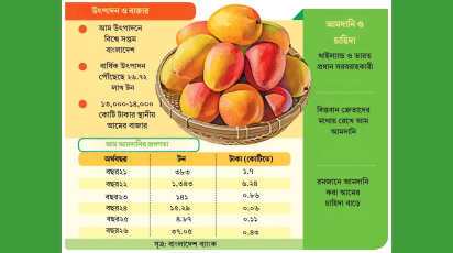 আম আমদানি
